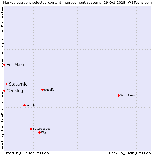 Market position of Statamic vs. EditMaker vs. Geeklog