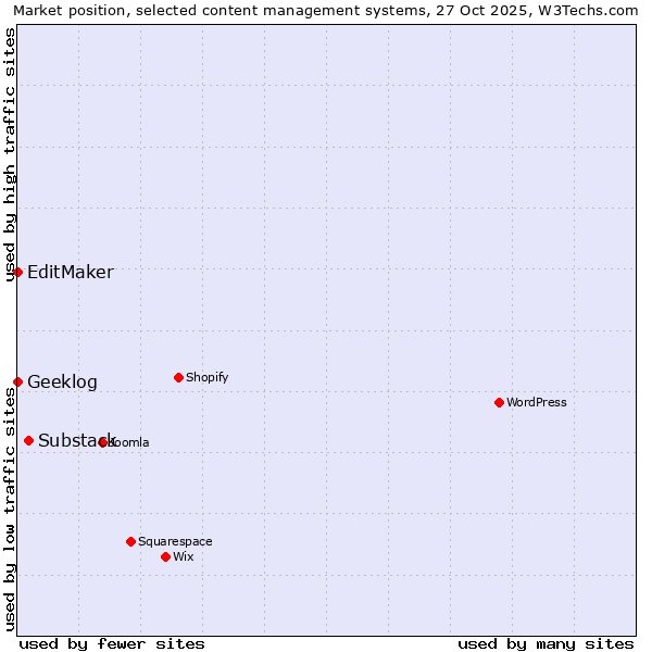 Market position of Substack vs. EditMaker vs. Geeklog