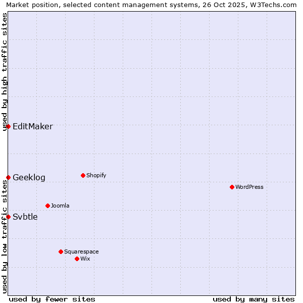 Market position of EditMaker vs. Geeklog vs. Svbtle