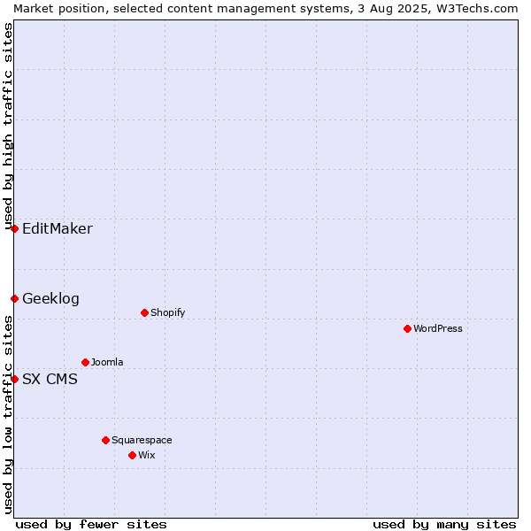 Market position of EditMaker vs. Geeklog vs. SX CMS
