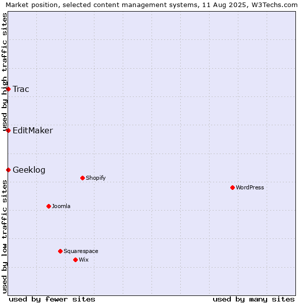 Market position of EditMaker vs. Trac vs. Geeklog
