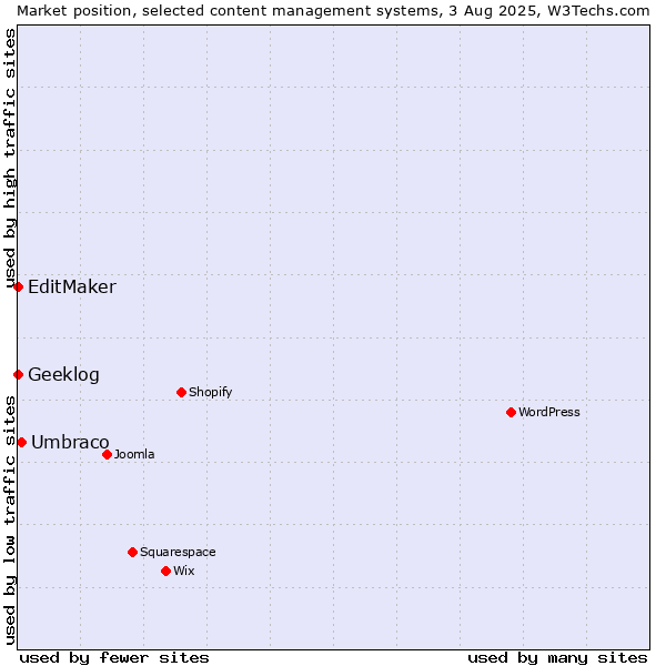 Market position of Umbraco vs. EditMaker vs. Geeklog