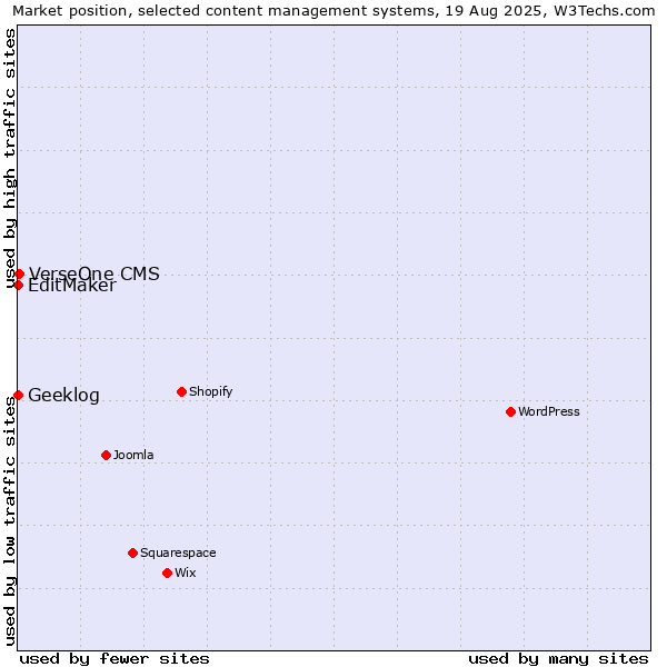 Market position of VerseOne CMS vs. EditMaker vs. Geeklog