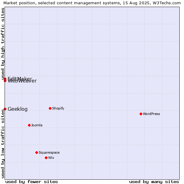 Market position of EditMaker vs. Geeklog vs. WebWeaver