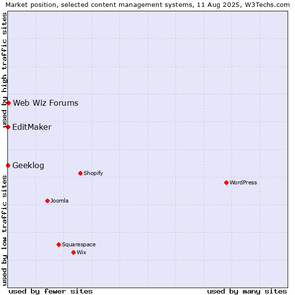 Market position of Web Wiz Forums vs. EditMaker vs. Geeklog