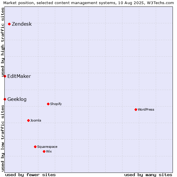 Market position of Zendesk vs. EditMaker vs. Geeklog