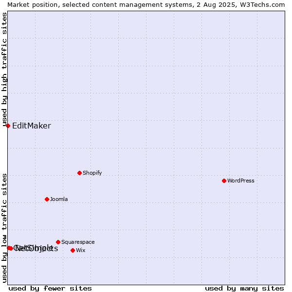 Market position of NetObjects vs. GetSimple vs. EditMaker