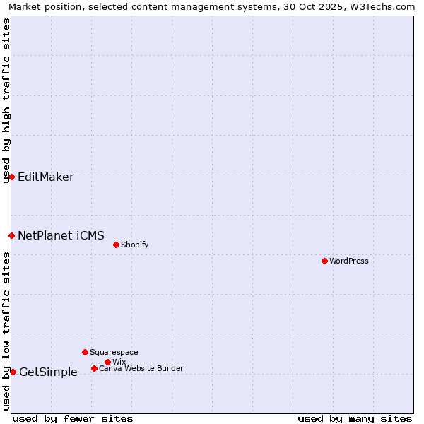 Market position of GetSimple vs. NetPlanet iCMS vs. EditMaker