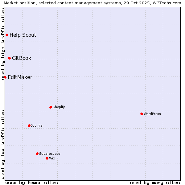 Market position of GitBook vs. Help Scout vs. EditMaker