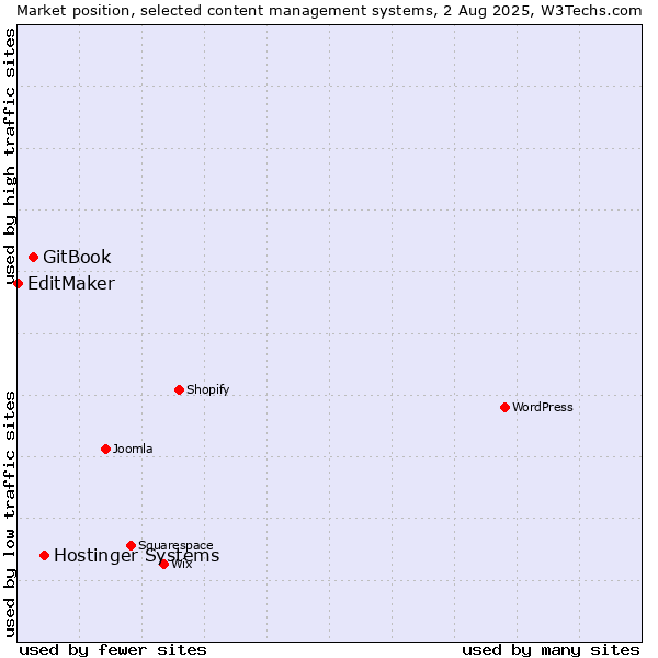 Market position of Hostinger Systems vs. GitBook vs. EditMaker