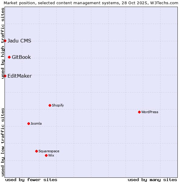 Market position of GitBook vs. EditMaker vs. Jadu CMS