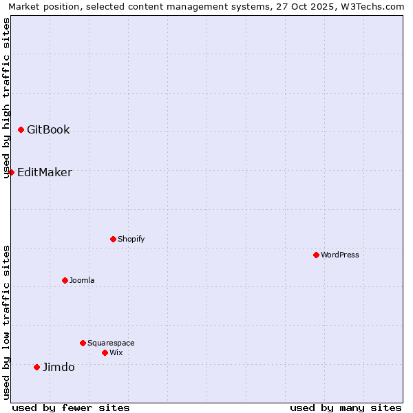 Market position of Jimdo vs. GitBook vs. EditMaker