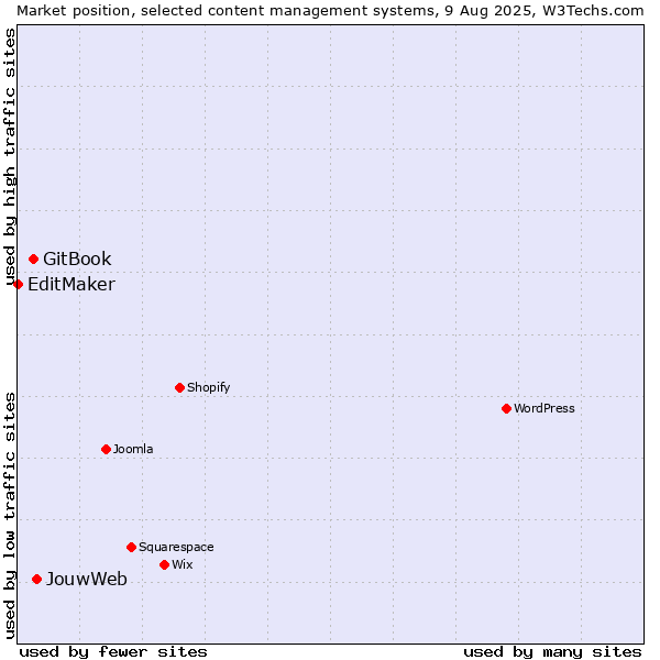 Market position of JouwWeb vs. GitBook vs. EditMaker