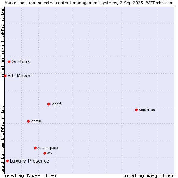 Market position of GitBook vs. Luxury Presence vs. EditMaker