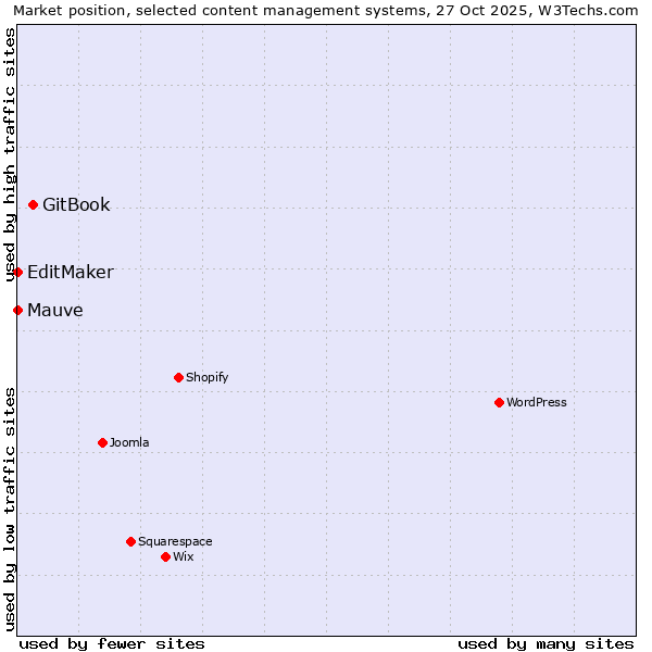 Market position of GitBook vs. EditMaker vs. Mauve