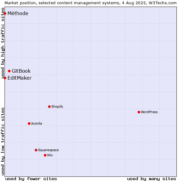 Market position of GitBook vs. EditMaker vs. Méthode