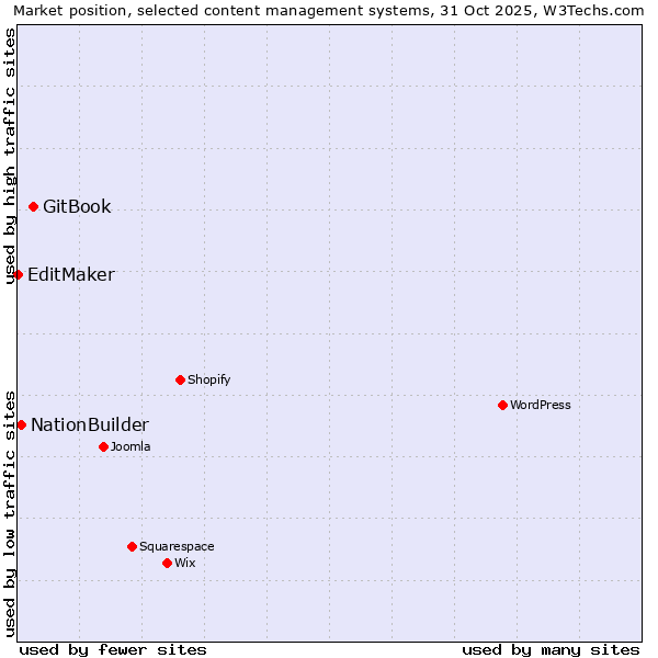Market position of GitBook vs. NationBuilder vs. EditMaker