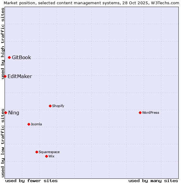 Market position of GitBook vs. Ning vs. EditMaker