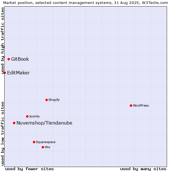 Market position of Nuvemshop/Tiendanube vs. GitBook vs. EditMaker