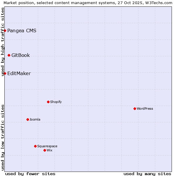 Market position of GitBook vs. Pangea CMS vs. EditMaker