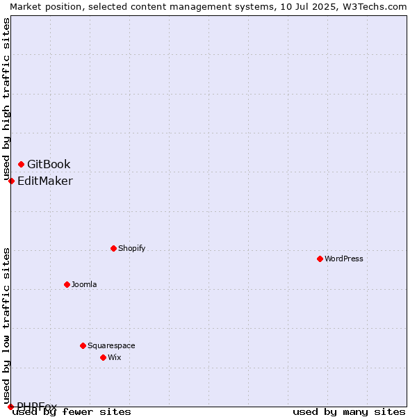 Market position of GitBook vs. EditMaker vs. PHPFox