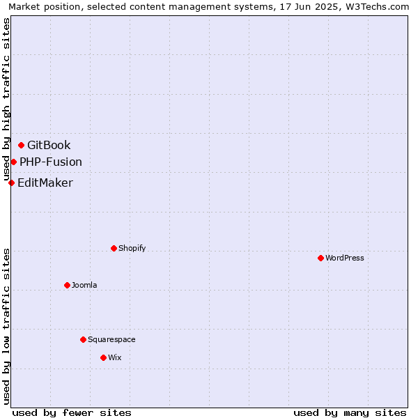 Market position of GitBook vs. PHP-Fusion vs. EditMaker