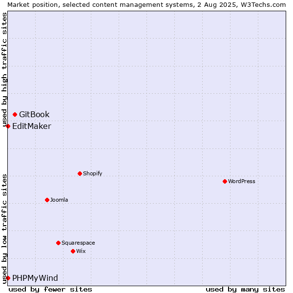 Market position of GitBook vs. EditMaker vs. PHPMyWind