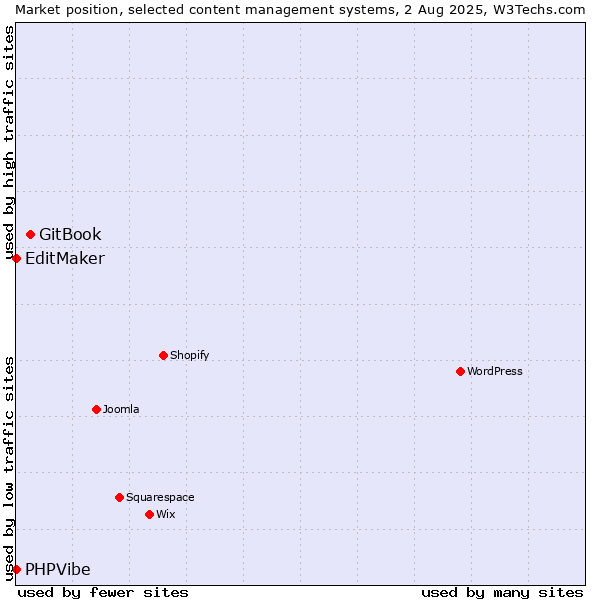 Market position of GitBook vs. EditMaker vs. PHPVibe