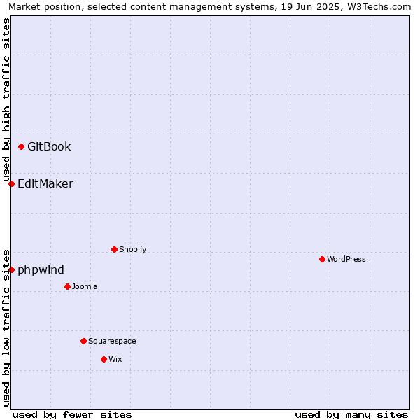 Market position of GitBook vs. phpwind vs. EditMaker