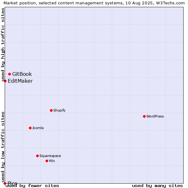 Market position of GitBook vs. EditMaker vs. Pico