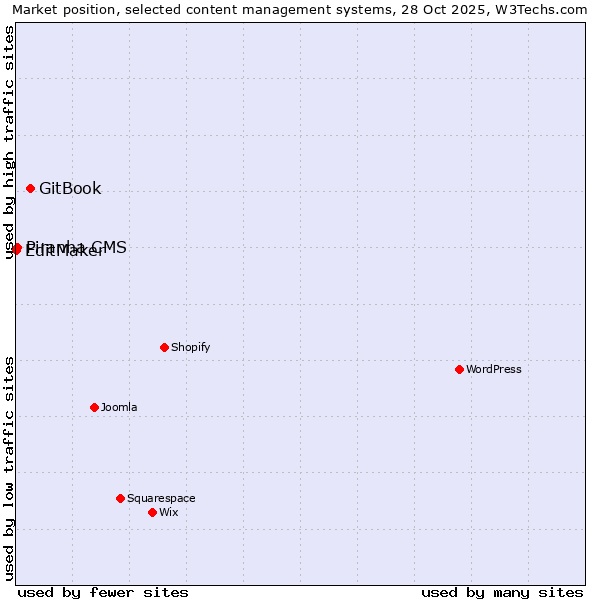 Market position of GitBook vs. Piranha CMS vs. EditMaker