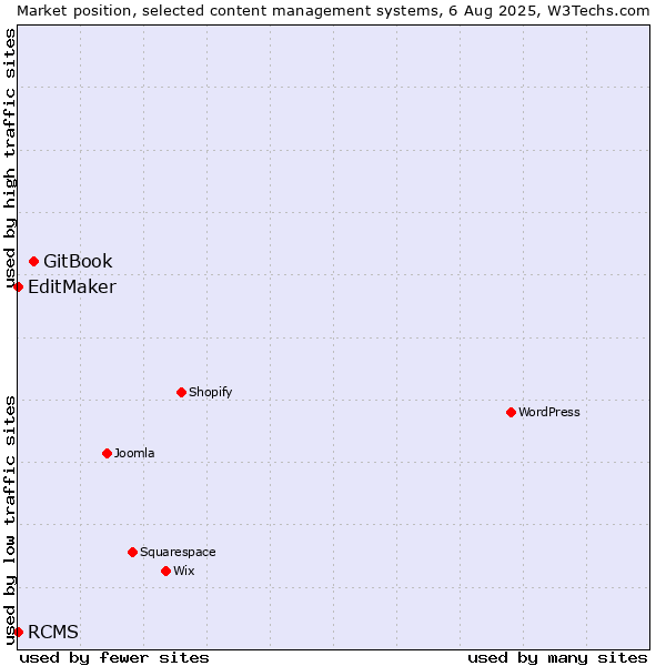 Market position of GitBook vs. EditMaker vs. RCMS
