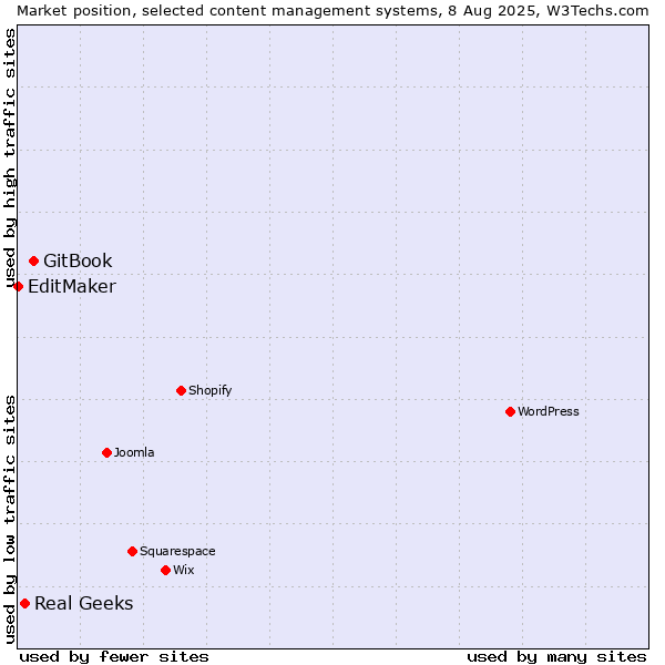 Market position of GitBook vs. Real Geeks vs. EditMaker