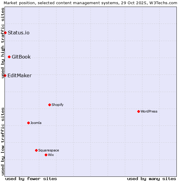 Market position of GitBook vs. Status.io vs. EditMaker