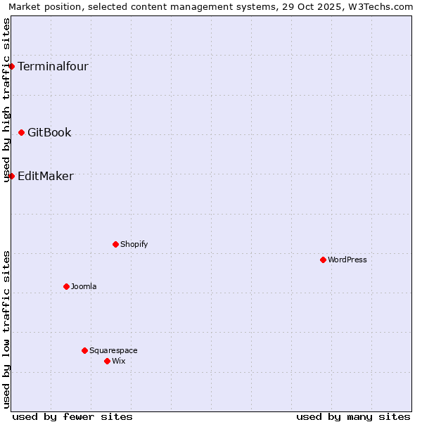 Market position of GitBook vs. EditMaker vs. Terminalfour