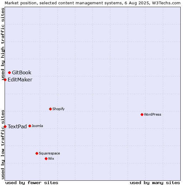 Market position of GitBook vs. EditMaker vs. TextPad