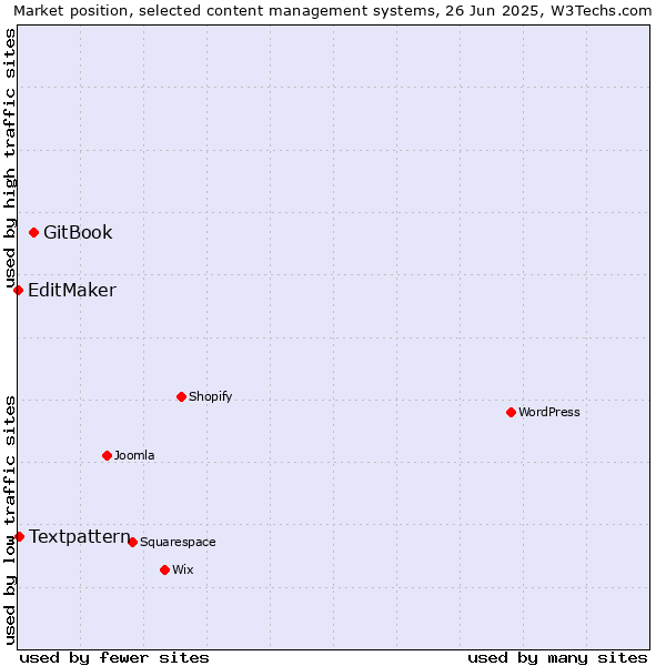 Market position of GitBook vs. Textpattern vs. EditMaker