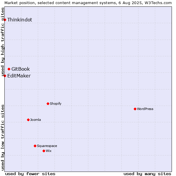 Market position of GitBook vs. Thinkindot vs. EditMaker