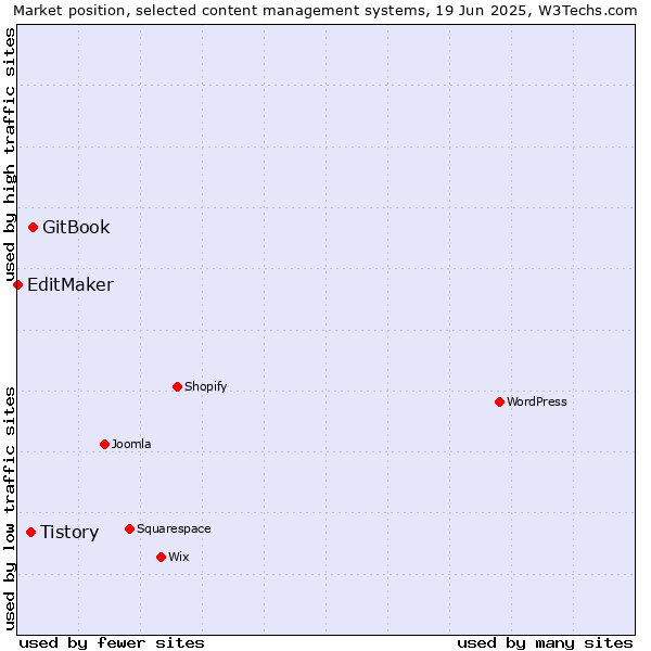 Market position of GitBook vs. Tistory vs. EditMaker
