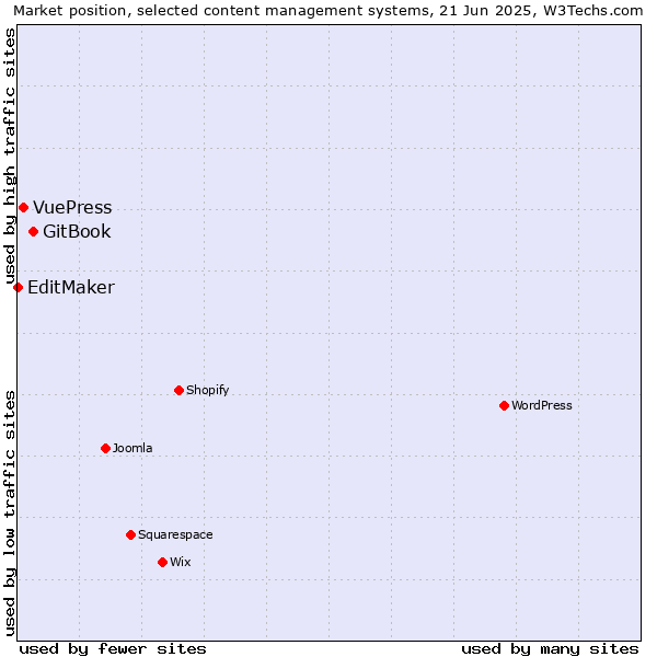 Market position of GitBook vs. VuePress vs. EditMaker