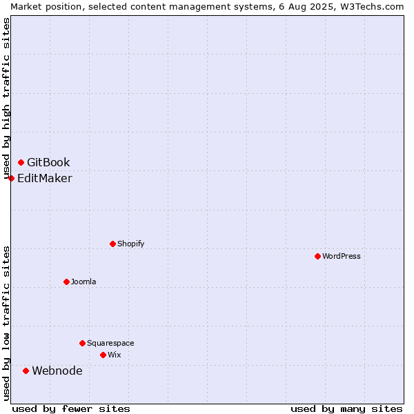 Market position of Webnode vs. GitBook vs. EditMaker