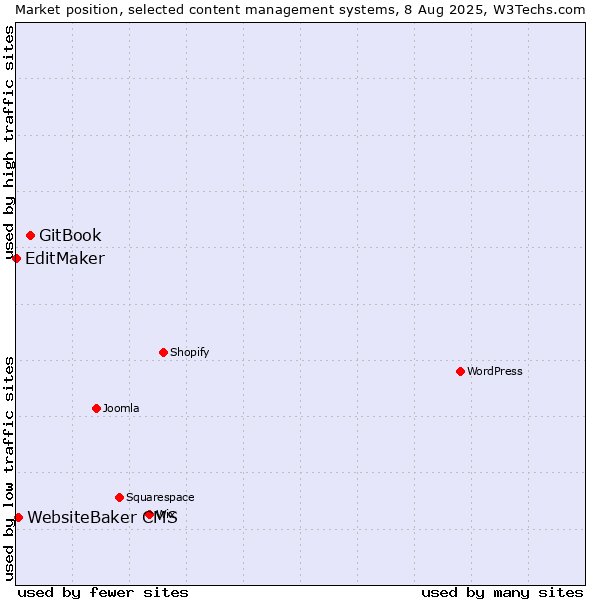 Market position of GitBook vs. WebsiteBaker CMS vs. EditMaker