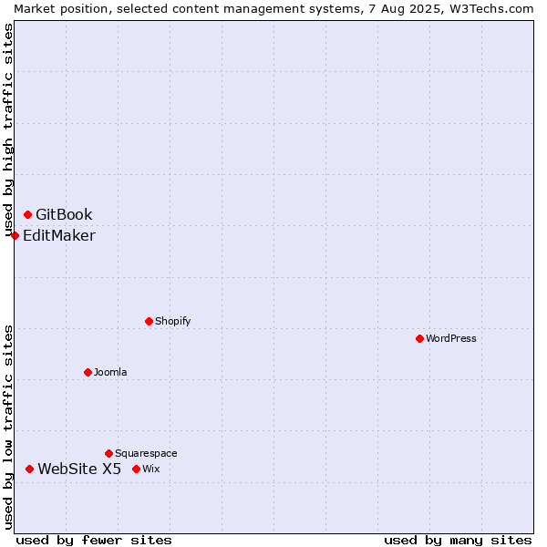 Market position of WebSite X5 vs. GitBook vs. EditMaker