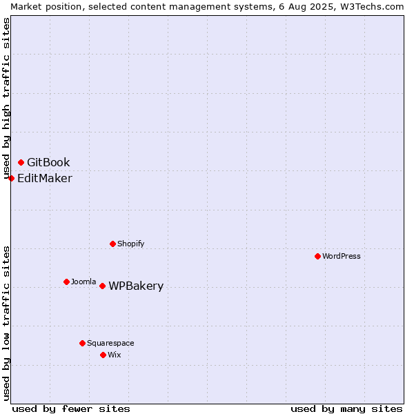Market position of WPBakery vs. GitBook vs. EditMaker