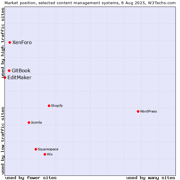 Market position of XenForo vs. GitBook vs. EditMaker