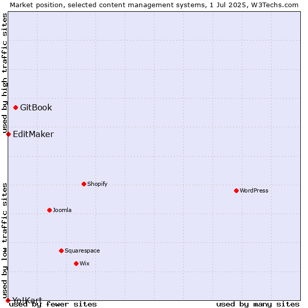 Market position of GitBook vs. EditMaker vs. Yo!Kart