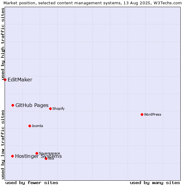 Market position of GitHub Pages vs. Hostinger Systems vs. EditMaker