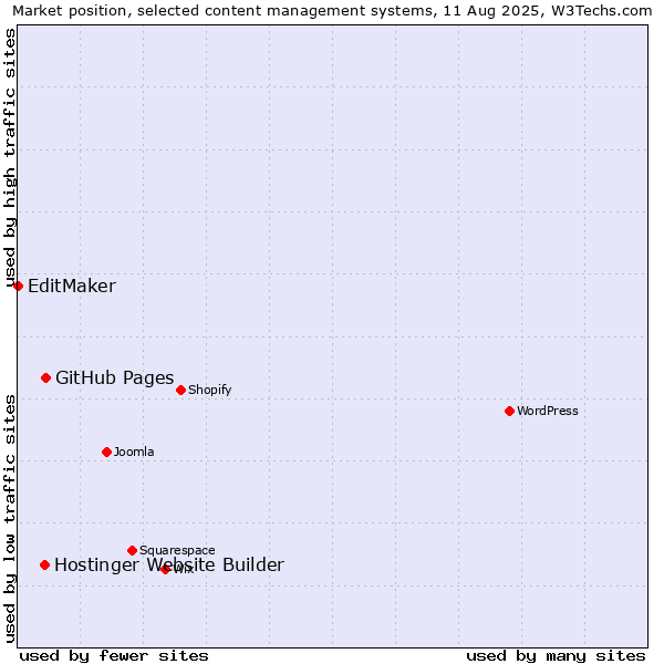 Market position of GitHub Pages vs. Hostinger Website Builder vs. EditMaker