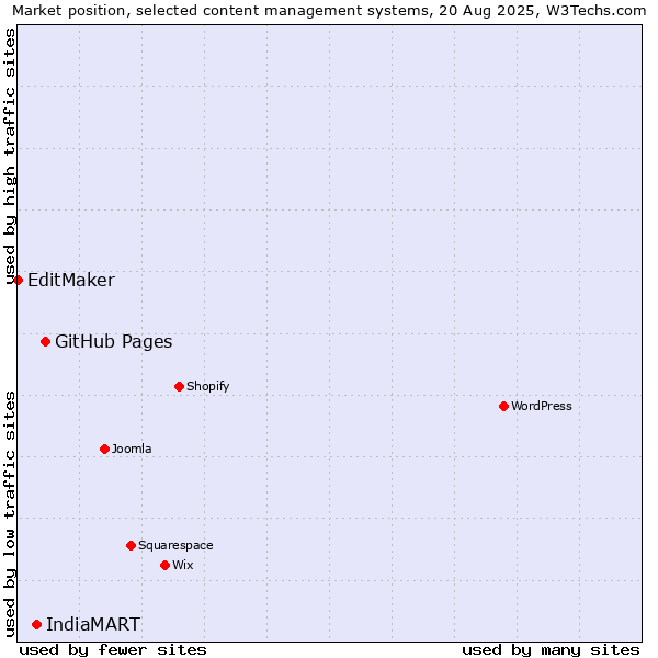 Market position of GitHub Pages vs. IndiaMART vs. EditMaker