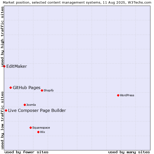 Market position of GitHub Pages vs. Live Composer Page Builder vs. EditMaker